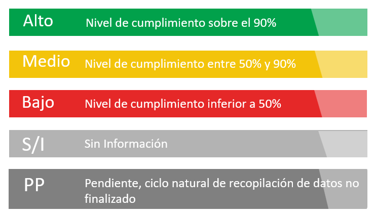 niveles